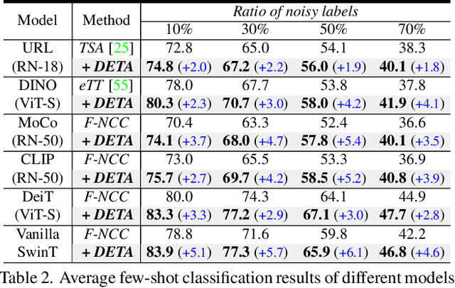 Figure 4 for DETA: Denoised Task Adaptation for Few-Shot Learning