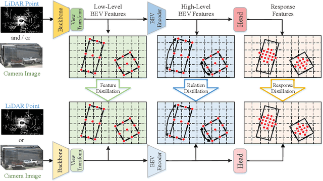 Figure 3 for UniDistill: A Universal Cross-Modality Knowledge Distillation Framework for 3D Object Detection in Bird's-Eye View