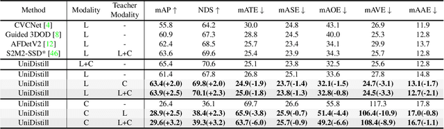 Figure 2 for UniDistill: A Universal Cross-Modality Knowledge Distillation Framework for 3D Object Detection in Bird's-Eye View