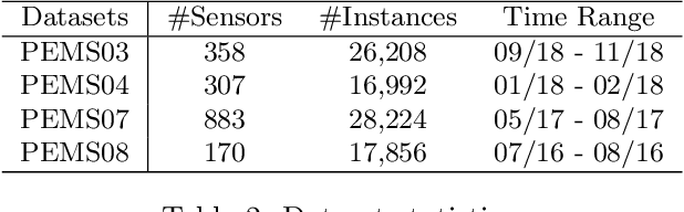 Figure 3 for Revealing the Power of Spatial-Temporal Masked Autoencoders in Multivariate Time Series Forecasting