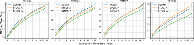 Figure 4 for Revealing the Power of Spatial-Temporal Masked Autoencoders in Multivariate Time Series Forecasting