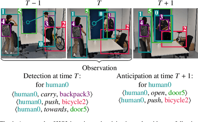 Figure 1 for Human-Object Interaction Prediction in Videos through Gaze Following