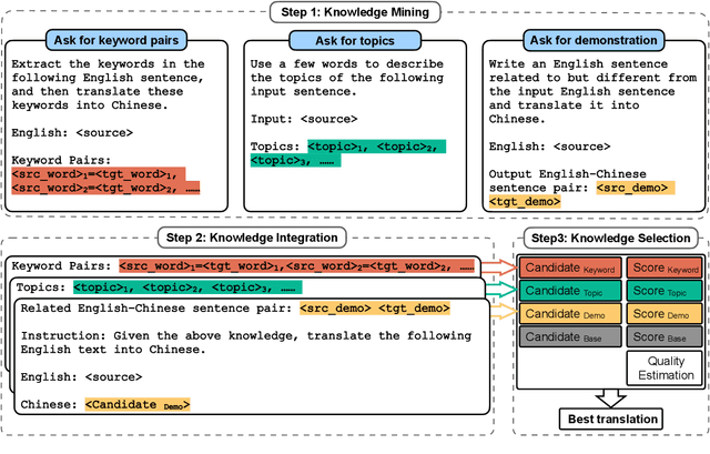 Figure 3 for Exploring Human-Like Translation Strategy with Large Language Models