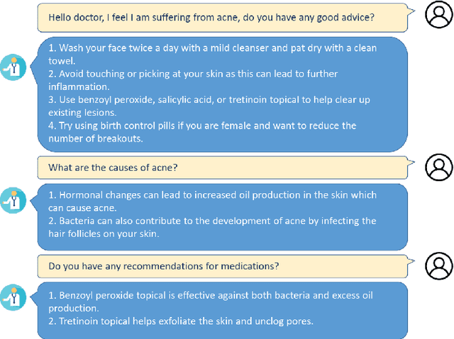 Figure 3 for ChatDoctor: A Medical Chat Model Fine-tuned on LLaMA Model using Medical Domain Knowledge