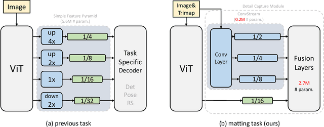 Figure 3 for ViTMatte: Boosting Image Matting with Pretrained Plain Vision Transformers