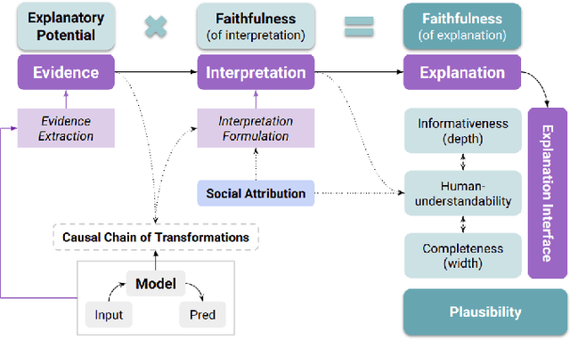 Figure 2 for A Theoretical Framework for AI Models Explainability