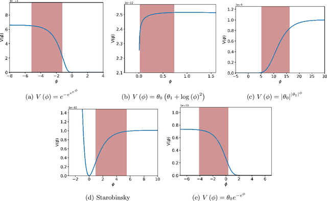 Figure 2 for The Simplest Inflationary Potentials