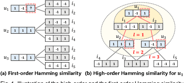 Figure 1 for HS-GCN: Hamming Spatial Graph Convolutional Networks for Recommendation