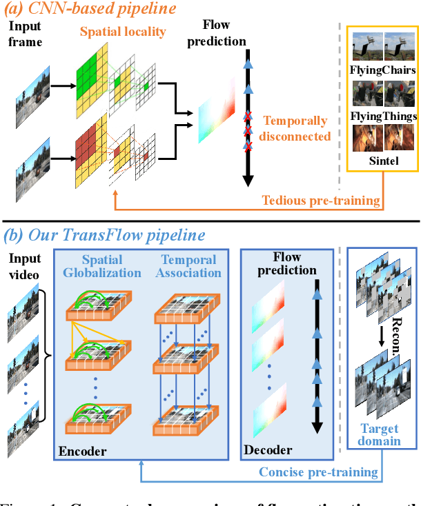 Figure 1 for TransFlow: Transformer as Flow Learner
