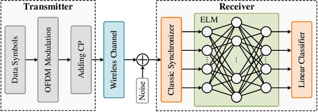 Figure 1 for ELM-based Timing Synchronization for OFDM Systems by Exploiting Computer-aided Training Strategy