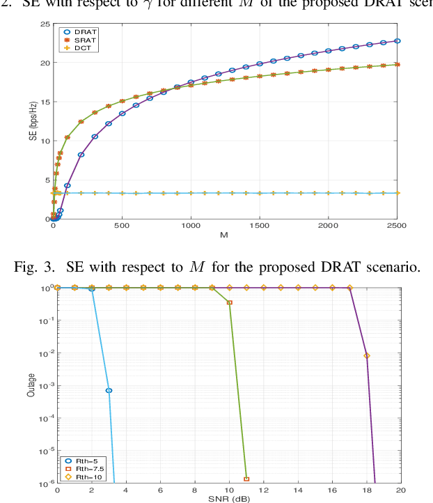 Figure 3 for On the Performance of Dual RIS-assisted V2I Communication under Nakagami-m Fading