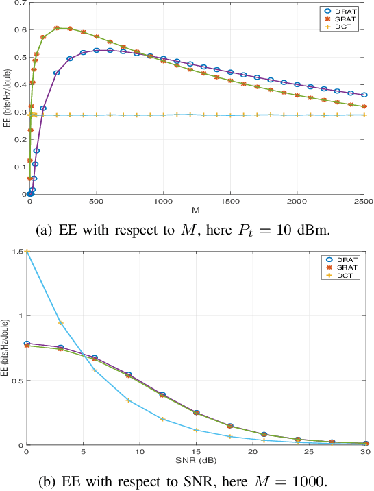 Figure 4 for On the Performance of Dual RIS-assisted V2I Communication under Nakagami-m Fading