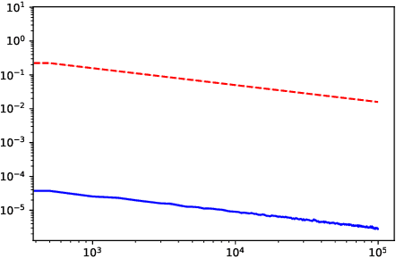 Figure 2 for Efficient displacement convex optimization with particle gradient descent