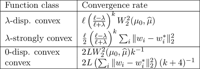 Figure 3 for Efficient displacement convex optimization with particle gradient descent