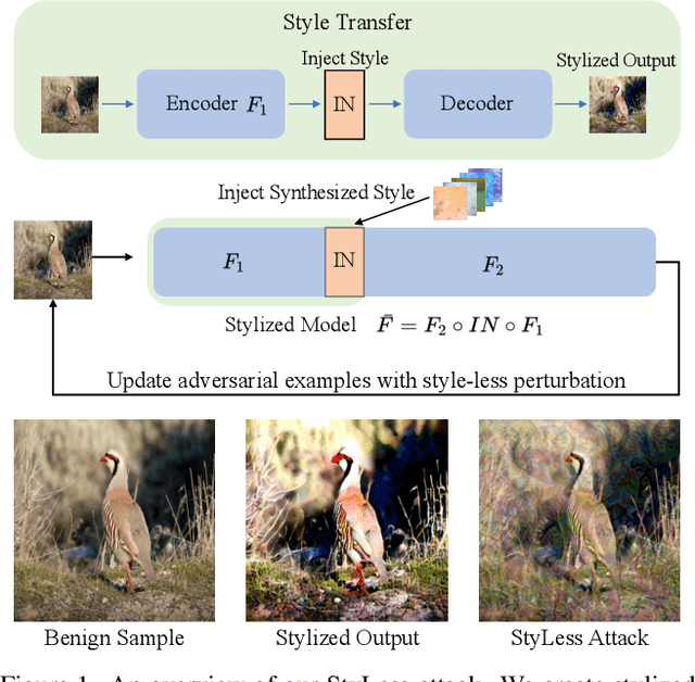 Figure 1 for StyLess: Boosting the Transferability of Adversarial Examples