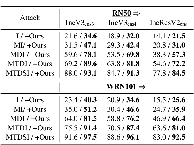 Figure 4 for StyLess: Boosting the Transferability of Adversarial Examples