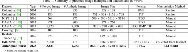 Figure 2 for AutoSplice: A Text-prompt Manipulated Image Dataset for Media Forensics