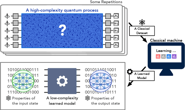 Figure 1 for Learning to predict arbitrary quantum processes