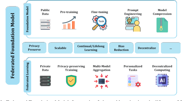 Figure 1 for Federated Foundation Models: Privacy-Preserving and Collaborative Learning for Large Models