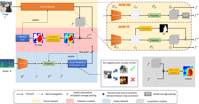Figure 3 for Induction Network: Audio-Visual Modality Gap-Bridging for Self-Supervised Sound Source Localization