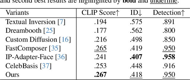 Figure 1 for When StyleGAN Meets Stable Diffusion: a $\mathscr{W}_+$ Adapter for Personalized Image Generation