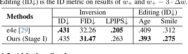 Figure 3 for When StyleGAN Meets Stable Diffusion: a $\mathscr{W}_+$ Adapter for Personalized Image Generation