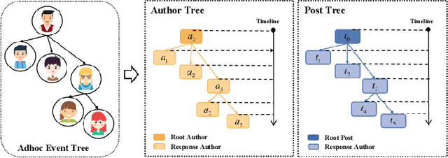 Figure 2 for Rumor Detection with Hierarchical Representation on Bipartite Adhoc Event Trees