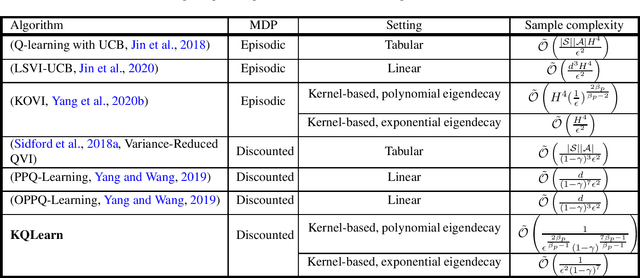 Figure 1 for Sample Complexity of Kernel-Based Q-Learning