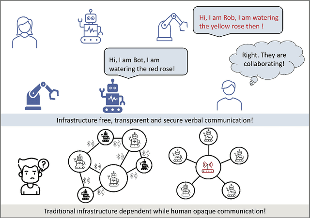 Figure 1 for A Human-friendly Verbal Communication Platform for Multi-Robot Systems: Design and Principles