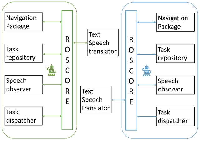 Figure 3 for A Human-friendly Verbal Communication Platform for Multi-Robot Systems: Design and Principles