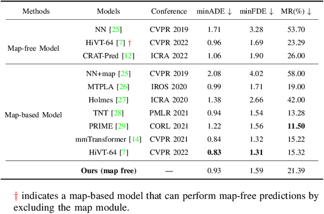 Figure 4 for A Fast and Map-Free Model for Trajectory Prediction in Traffics