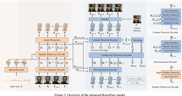 Figure 2 for ReactFace: Multiple Appropriate Facial Reaction Generation in Dyadic Interactions