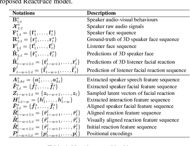 Figure 1 for ReactFace: Multiple Appropriate Facial Reaction Generation in Dyadic Interactions