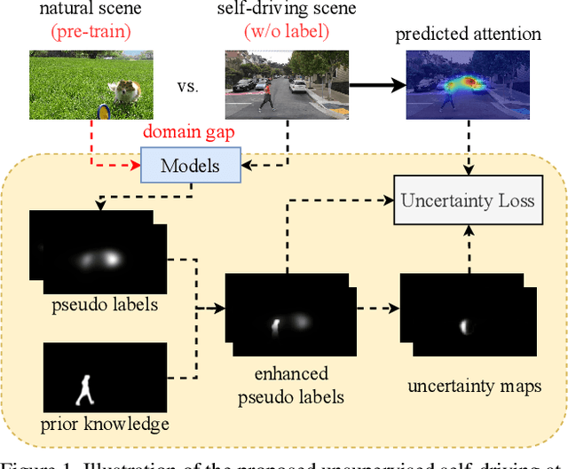Figure 1 for Unsupervised Self-Driving Attention Prediction via Uncertainty Mining and Knowledge Embedding