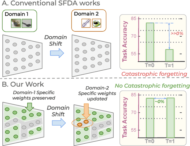 Figure 1 for Continual Domain Adaptation through Pruning-aided Domain-specific Weight Modulation