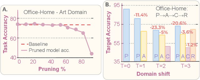 Figure 3 for Continual Domain Adaptation through Pruning-aided Domain-specific Weight Modulation