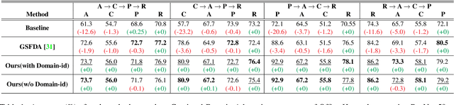 Figure 2 for Continual Domain Adaptation through Pruning-aided Domain-specific Weight Modulation