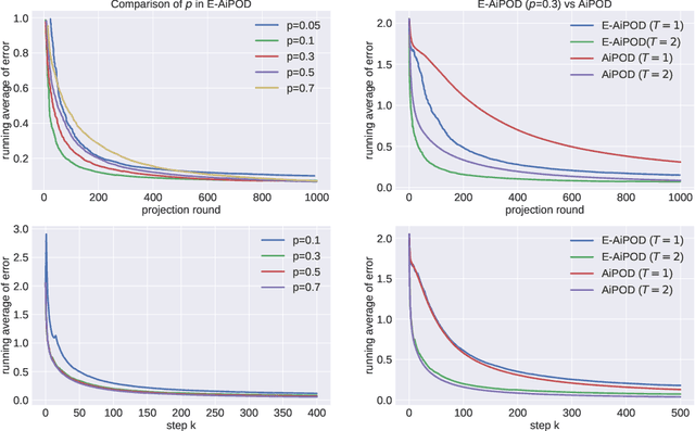 Figure 2 for Alternating Implicit Projected SGD and Its Efficient Variants for Equality-constrained Bilevel Optimization
