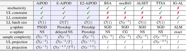 Figure 1 for Alternating Implicit Projected SGD and Its Efficient Variants for Equality-constrained Bilevel Optimization