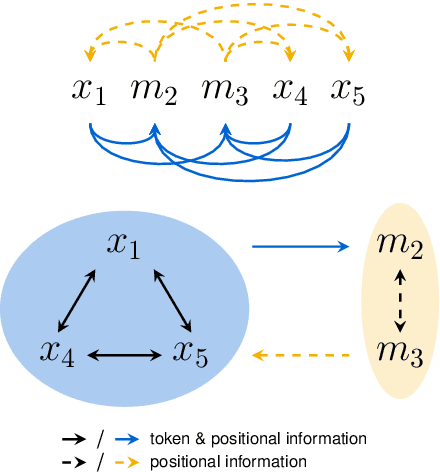 Figure 1 for Mask More and Mask Later: Efficient Pre-training of Masked Language Models by Disentangling the [MASK] Token