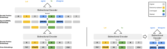 Figure 3 for Mask More and Mask Later: Efficient Pre-training of Masked Language Models by Disentangling the [MASK] Token