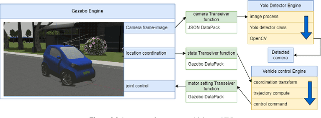 Figure 4 for Autonomous Driving Simulator based on Neurorobotics Platform
