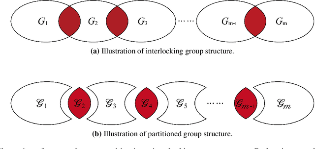 Figure 1 for The non-overlapping statistical approximation to overlapping group lasso