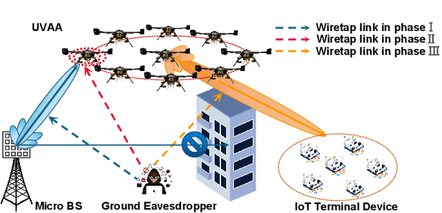 Figure 1 for UAV Swarm-enabled Collaborative Secure Relay Communications with Time-domain Colluding Eavesdropper