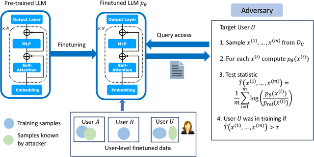 Figure 1 for User Inference Attacks on Large Language Models
