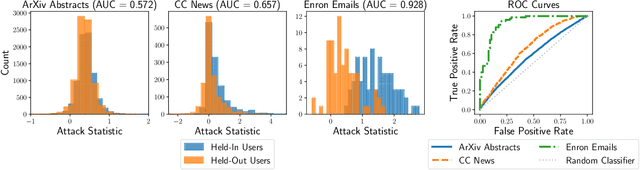 Figure 3 for User Inference Attacks on Large Language Models