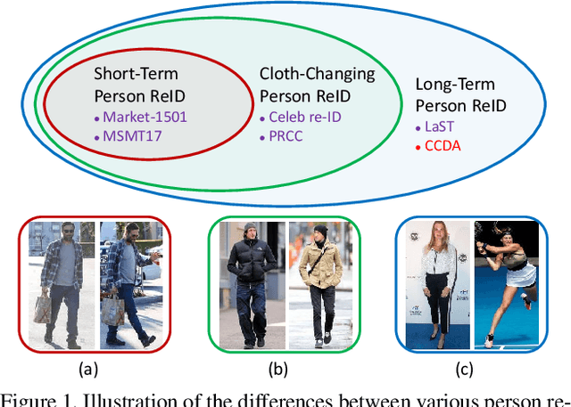 Figure 1 for Learning Clothing and Pose Invariant 3D Shape Representation for Long-Term Person Re-Identification