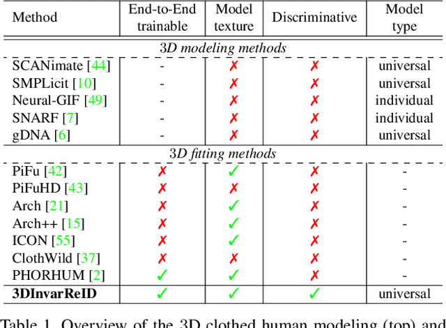 Figure 2 for Learning Clothing and Pose Invariant 3D Shape Representation for Long-Term Person Re-Identification