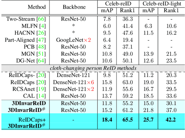 Figure 4 for Learning Clothing and Pose Invariant 3D Shape Representation for Long-Term Person Re-Identification