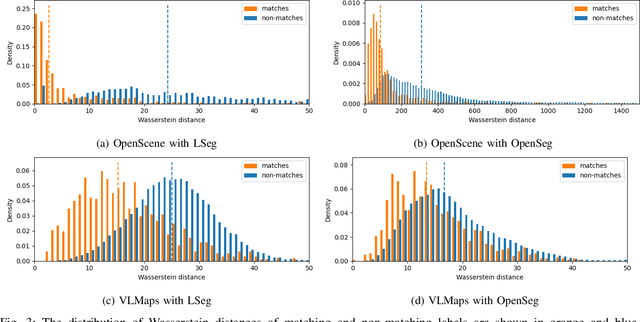 Figure 3 for Do Visual-Language Maps Capture Latent Semantics?